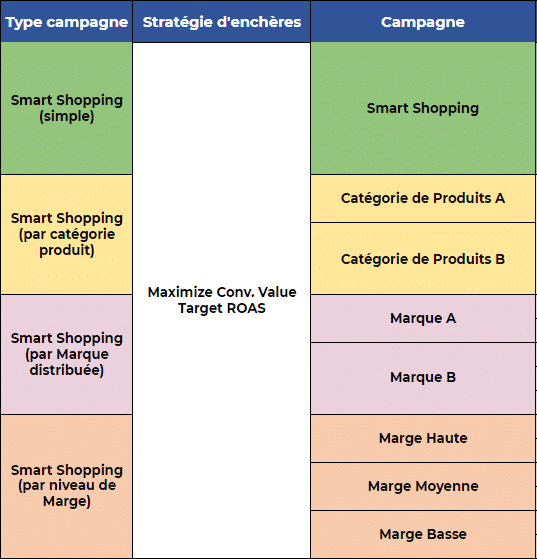 Exemple de structures pour une campagne Smart Shopping