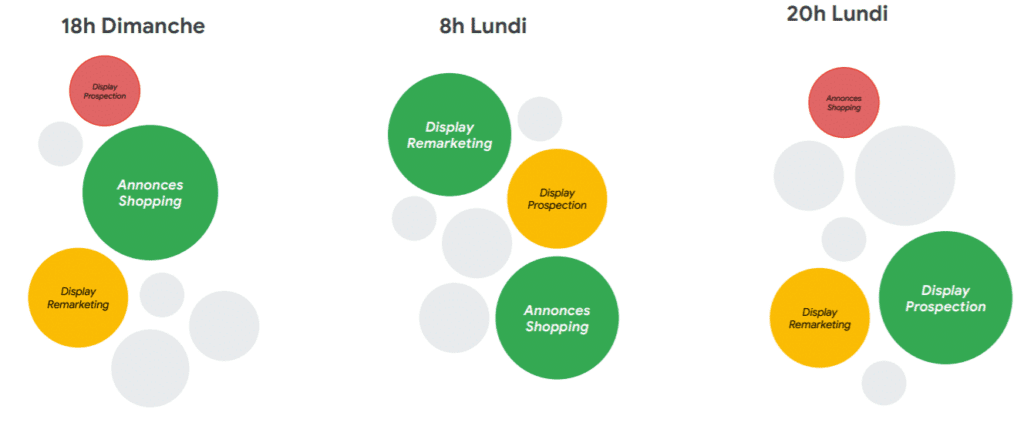 Les avantages d’une campagne Smart Shopping versus une une campagne shopping google ads classique : 1 campagne au lieu de 3