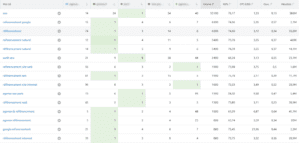 analyse sémantique SEO : outil possibilité de mots-clés de Semrush