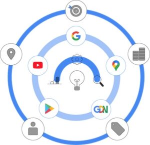 Touchez votre cible sur toutes les étapes de son parcours d’achat en diffusant vos annonces sur l’ensemble de l’inventaire Google ads 