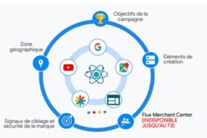 Automatisez vos campagnes avec Performance Max